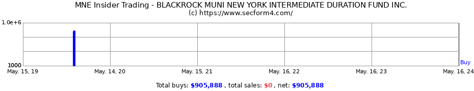 Insider Trading Transactions for BLACKROCK MUNI NEW YORK INTERMEDIATE DURATION FUND INC.