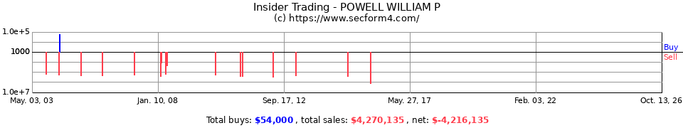 Insider Trading Transactions for Powell William P