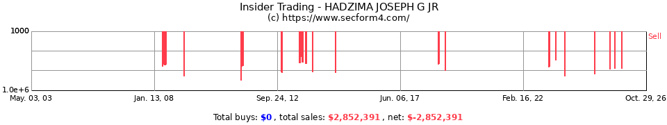 Insider Trading Transactions for Hadzima Joseph G Jr