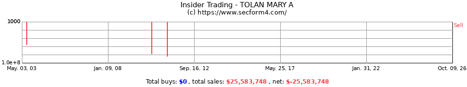 Insider Trading Transactions for Tolan Mary A