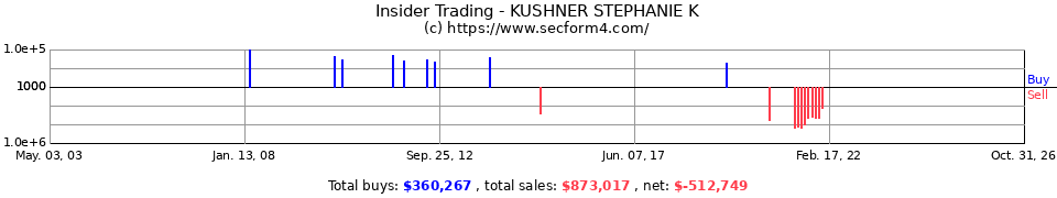 Insider Trading Transactions for Kushner Stephanie K