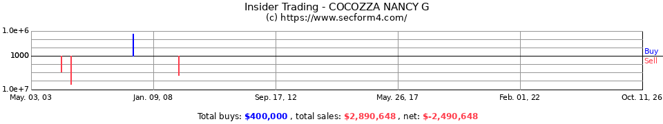 Insider Trading Transactions for Cocozza Nancy G