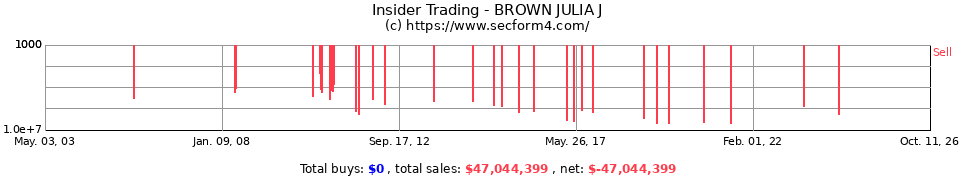 Insider Trading Transactions for Brown Julia J