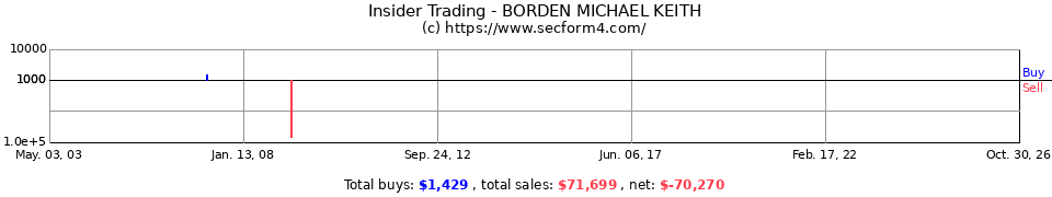 Insider Trading Transactions for Borden Michael Keith