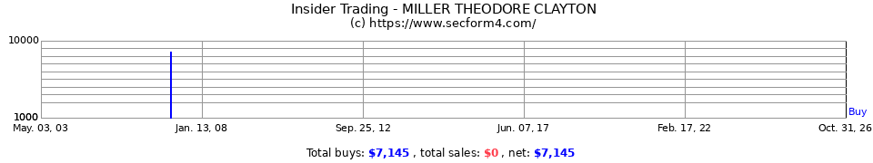 Insider Trading Transactions for Miller Theodore Clayton