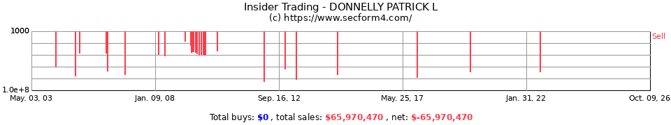 Insider Trading Transactions for Donnelly Patrick L
