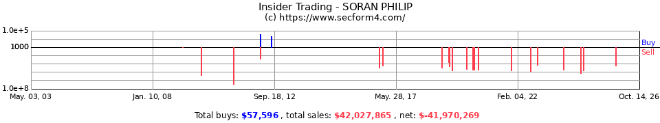 Insider Trading Transactions for Soran Philip
