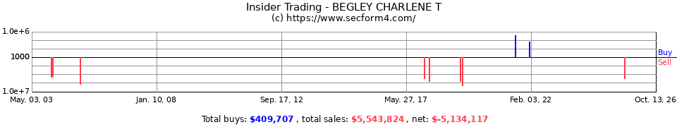 Insider Trading Transactions for Begley Charlene T