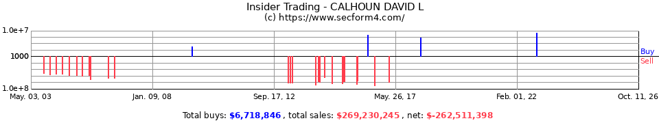 Insider Trading Transactions for Calhoun David L