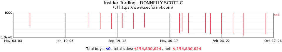 Insider Trading Transactions for Donnelly Scott C