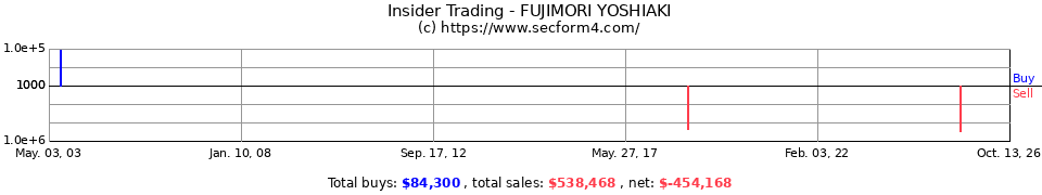 Insider Trading Transactions for Fujimori Yoshiaki