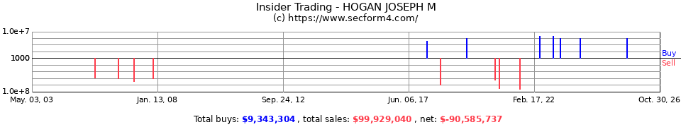 Insider Trading Transactions for Hogan Joseph M