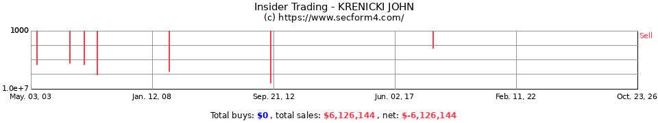 Insider Trading Transactions for Krenicki John