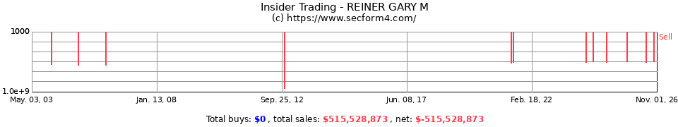 Insider Trading Transactions for Reiner Gary M