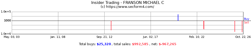 Insider Trading Transactions for Franson Michael C