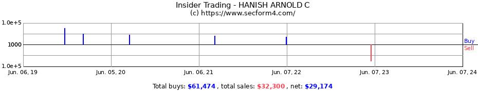 Insider Trading Transactions for HANISH ARNOLD C