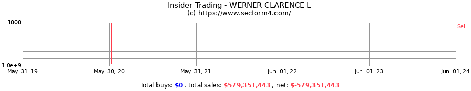 Insider Trading Transactions for WERNER CLARENCE L