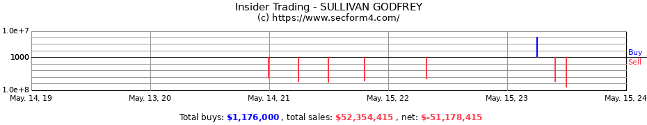 Insider Trading Transactions for SULLIVAN GODFREY
