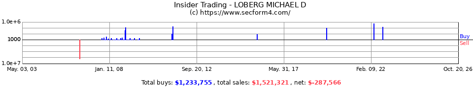 Insider Trading Transactions for Loberg Michael D