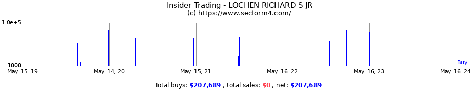 Insider Trading Transactions for LOCHEN RICHARD S JR