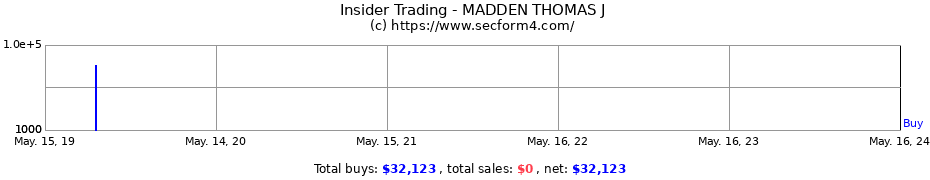 Insider Trading Transactions for MADDEN THOMAS J
