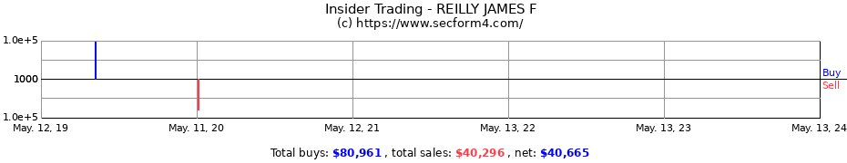 Insider Trading Transactions for REILLY JAMES F