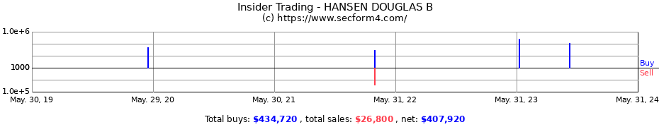 Insider Trading Transactions for HANSEN DOUGLAS B