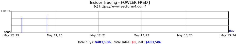 Insider Trading Transactions for FOWLER FRED J