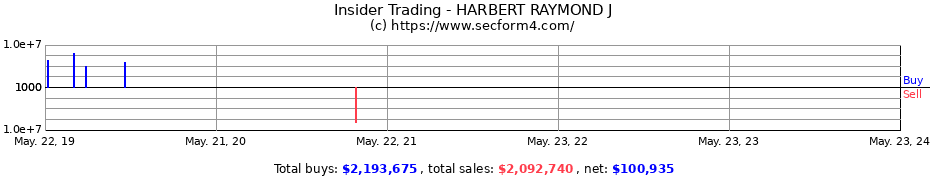 Insider Trading Transactions for HARBERT RAYMOND J