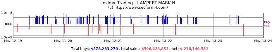 Insider Trading Transactions for LAMPERT MARK N