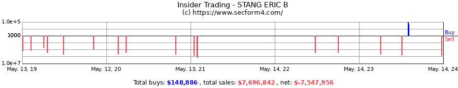 Insider Trading Transactions for STANG ERIC B