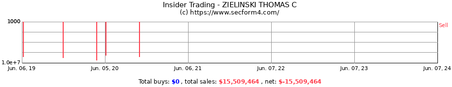Insider Trading Transactions for ZIELINSKI THOMAS C