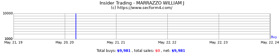 Insider Trading Transactions for MARRAZZO WILLIAM J
