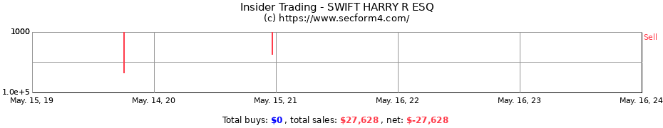 Insider Trading Transactions for SWIFT HARRY R ESQ