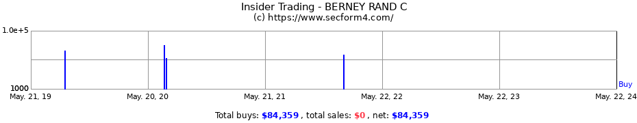 Insider Trading Transactions for BERNEY RAND C