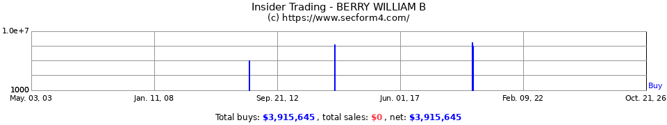 Insider Trading Transactions for Berry William B