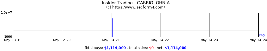 Insider Trading Transactions for CARRIG JOHN A