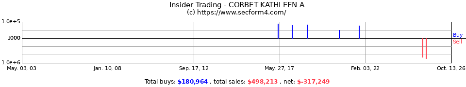 Insider Trading Transactions for Corbet Kathleen A