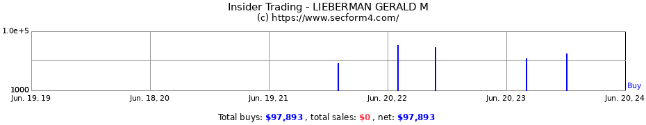 Insider Trading Transactions for LIEBERMAN GERALD M