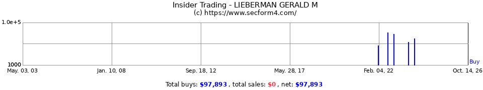 Insider Trading Transactions for Lieberman Gerald M