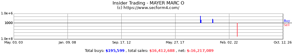 Insider Trading Transactions for Mayer Marc O