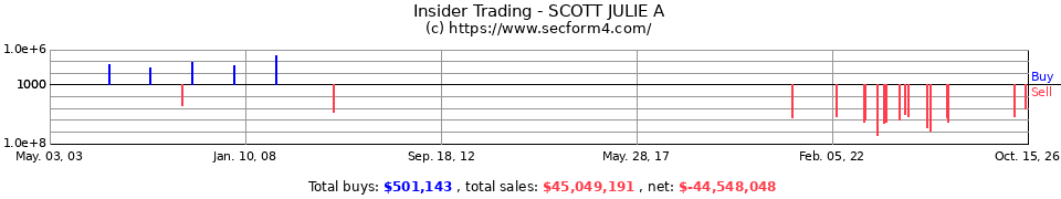 Insider Trading Transactions for Scott Julie A