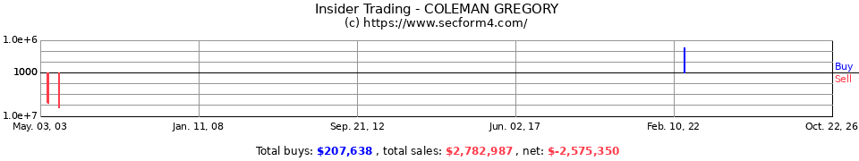 Insider Trading Transactions for Coleman Gregory