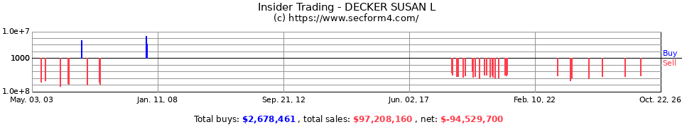 Insider Trading Transactions for Decker Susan L