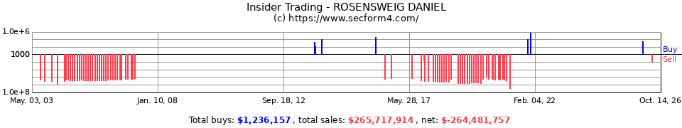 Insider Trading Transactions for Rosensweig Daniel
