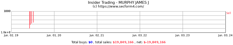Insider Trading Transactions for MURPHY JAMES J