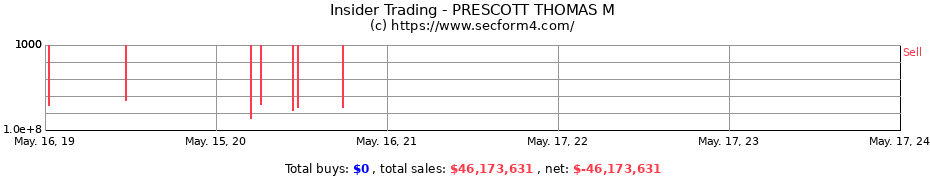 Insider Trading Transactions for PRESCOTT THOMAS M