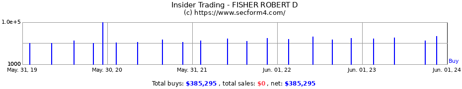 Insider Trading Transactions for FISHER ROBERT D