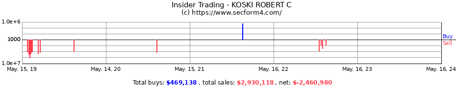 Insider Trading Transactions for KOSKI ROBERT C