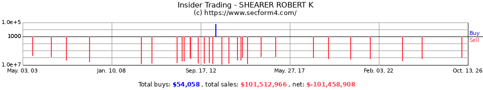 Insider Trading Transactions for Shearer Robert K
